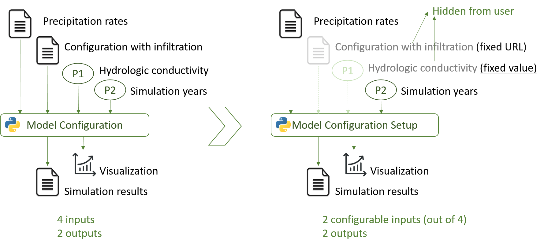 Model configuration versus model configuration setup