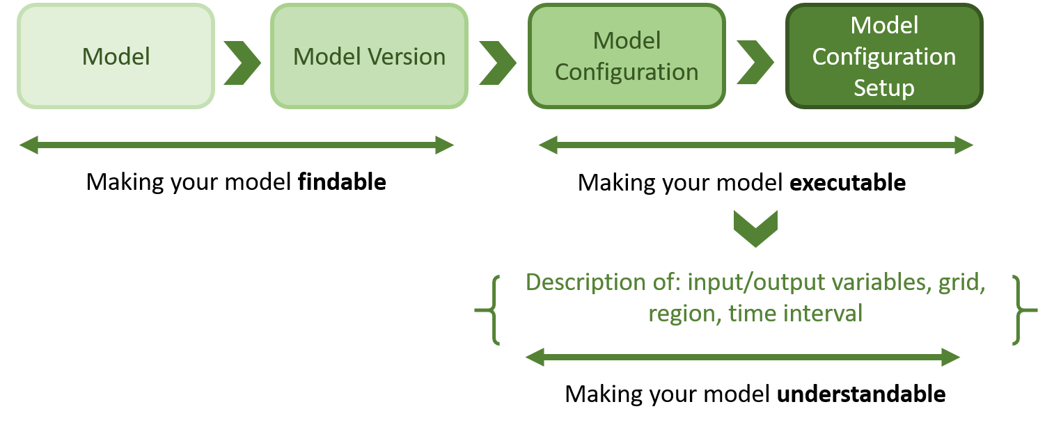 Overview of the Model Services' capabilites